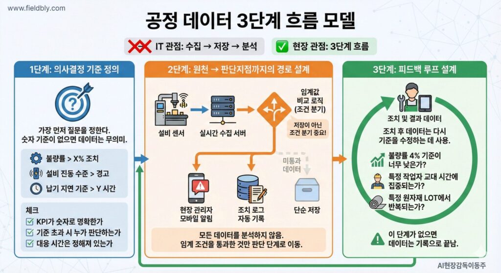 제조업 공정 데이터 흐름 설계 방법(Process Data Architecture) gemini generated image xcyl1bxcyl1bxcyl